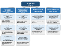 Organigramme_Municipalite_2026_2032